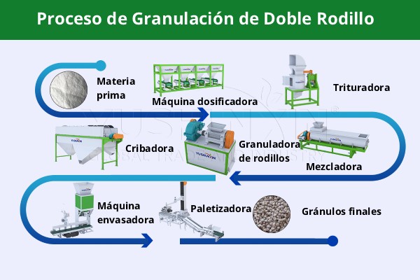 Proceso de granulación de fertilizantes por extrusión de doble rodillo